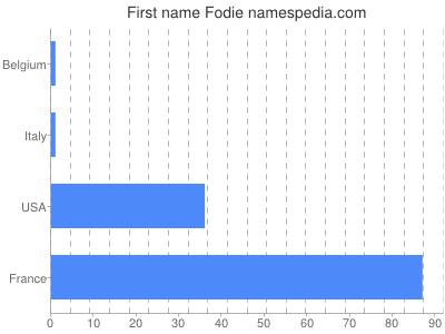 Given name Fodie