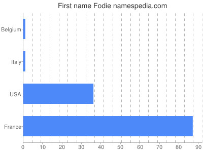 prenom Fodie