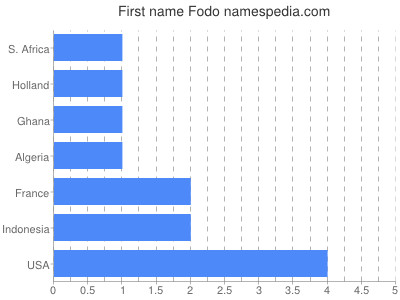 Vornamen Fodo