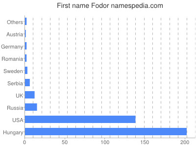 Vornamen Fodor