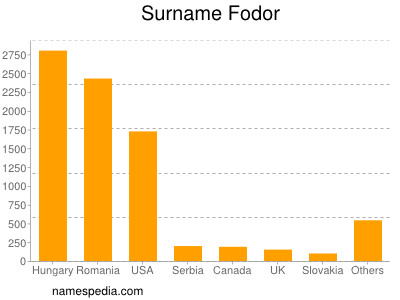 Surname Fodor