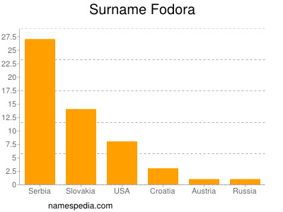 Familiennamen Fodora