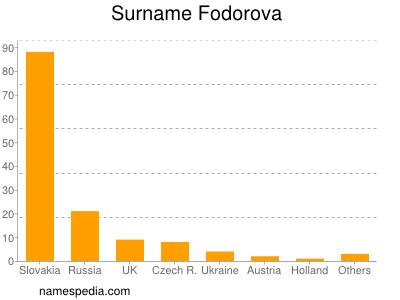 Familiennamen Fodorova