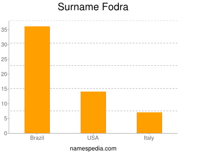 Familiennamen Fodra