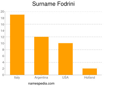 Surname Fodrini