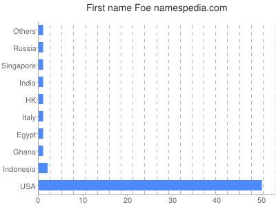 Vornamen Foe