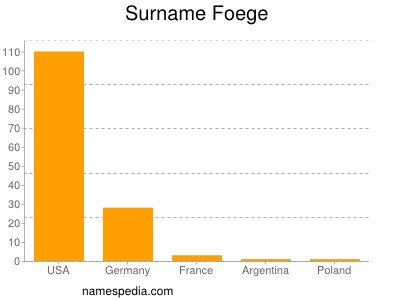 Familiennamen Foege