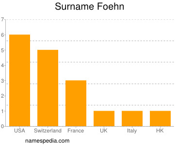 Surname Foehn