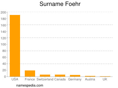 Familiennamen Foehr