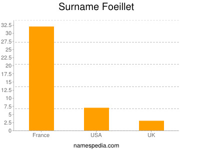 Familiennamen Foeillet