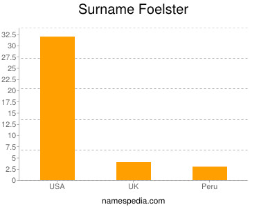 Familiennamen Foelster