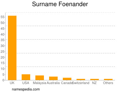 Familiennamen Foenander