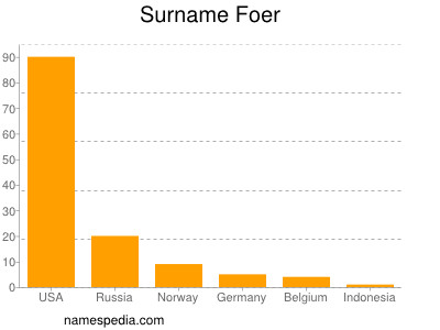 Familiennamen Foer