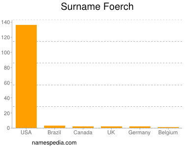 Familiennamen Foerch