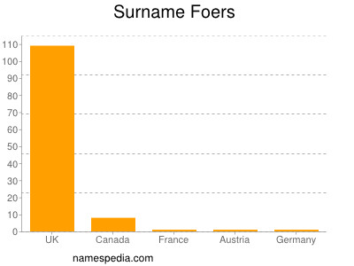 Surname Foers