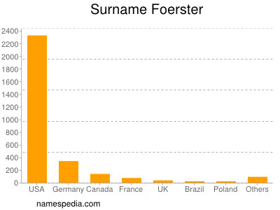 Familiennamen Foerster