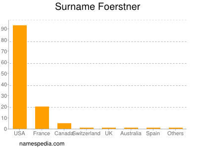 Familiennamen Foerstner