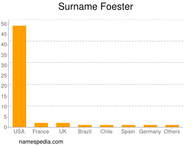 Familiennamen Foester