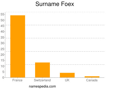 Familiennamen Foex