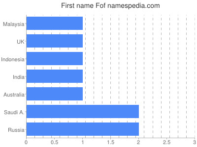 Given name Fof