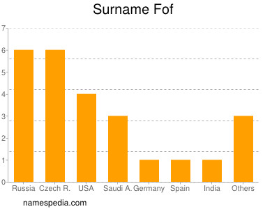 Surname Fof