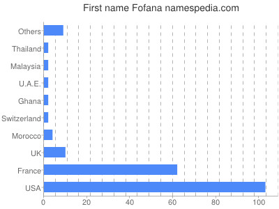 Vornamen Fofana