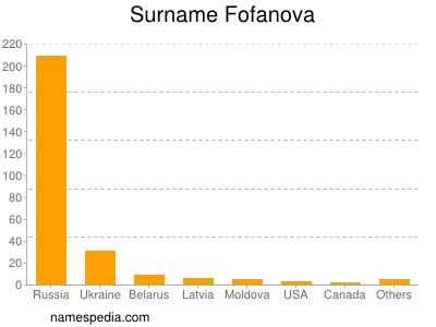 Surname Fofanova