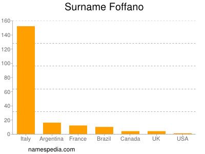 Familiennamen Foffano