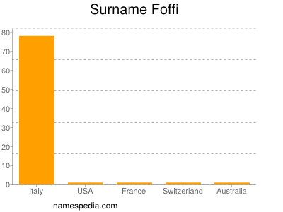 Familiennamen Foffi