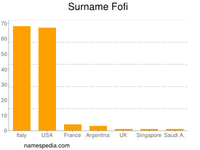 Surname Fofi