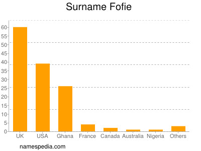 Familiennamen Fofie