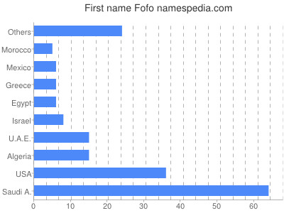 Vornamen Fofo