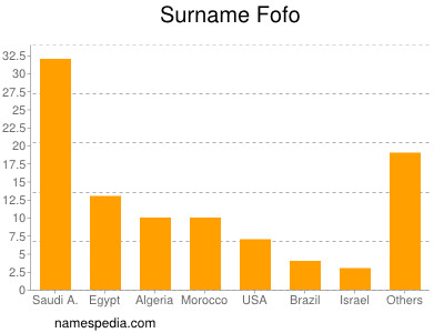 Surname Fofo