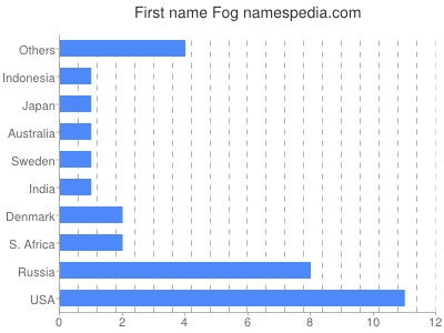 Vornamen Fog