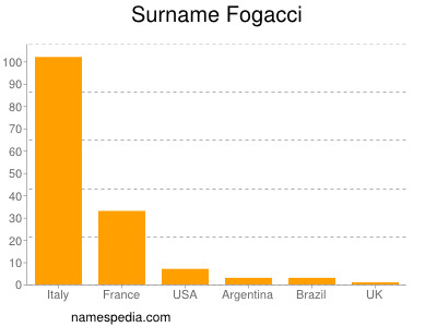 Familiennamen Fogacci