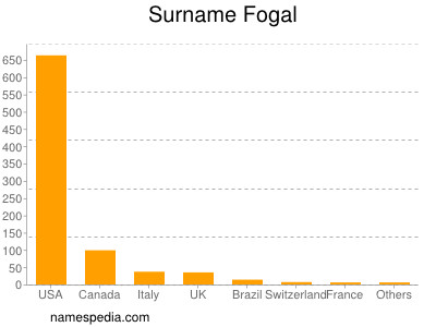 Familiennamen Fogal