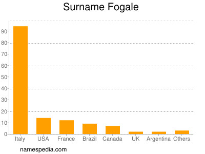 nom Fogale