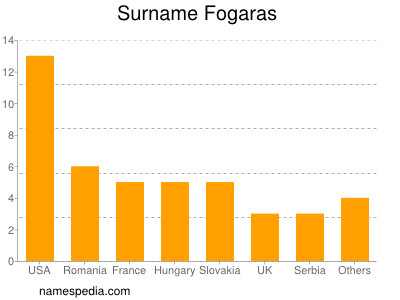 Familiennamen Fogaras