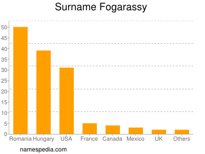 nom Fogarassy