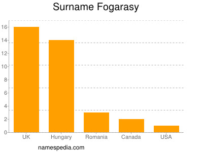 Familiennamen Fogarasy