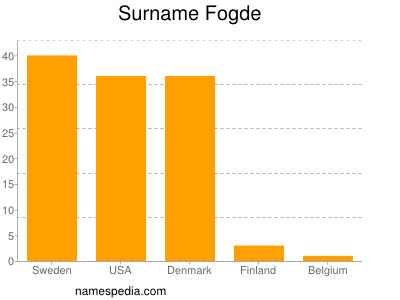 Surname Fogde