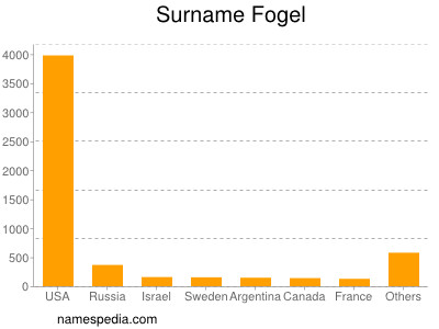 Familiennamen Fogel