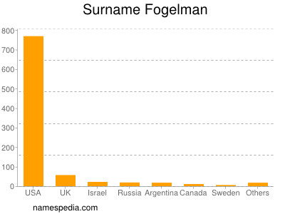 Familiennamen Fogelman