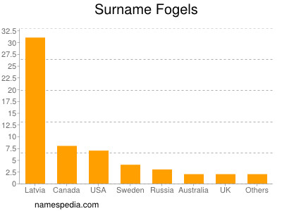 Surname Fogels