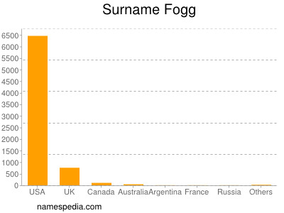 nom Fogg