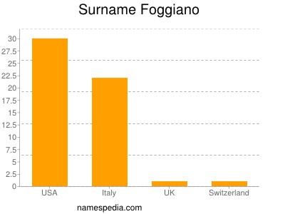 Familiennamen Foggiano