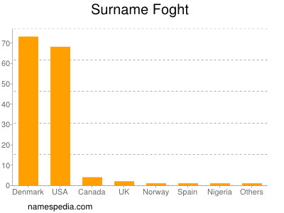 Surname Foght