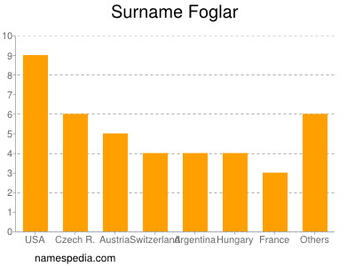 Surname Foglar