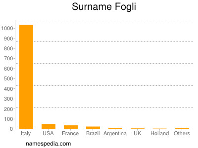 Familiennamen Fogli