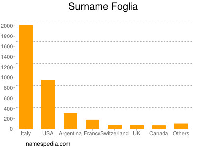 Familiennamen Foglia